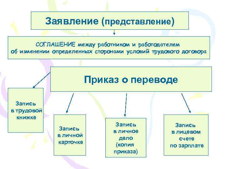 Заявление (представление) СОГЛАШЕНИЕ между работником и работодателем об изменении определенных сторонами условий трудового договора
