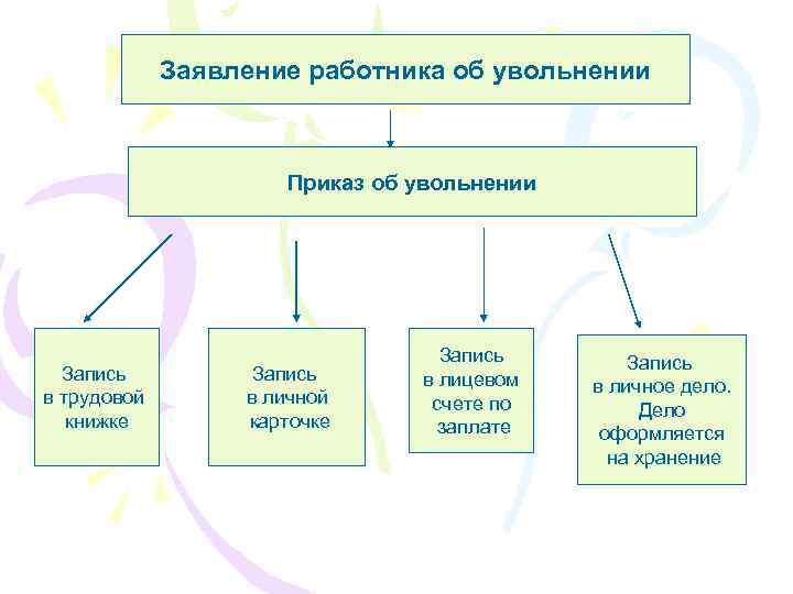 Заявление работника об увольнении Приказ об увольнении Запись в трудовой книжке Запись в личной