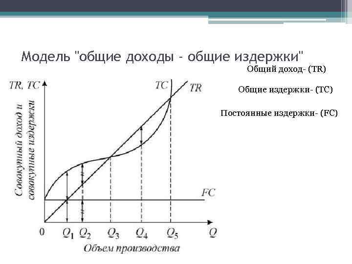 Модель "общие доходы - общие издержки" Общий доход- (TR) Общие издержки- (ТС) Постоянные издержки-