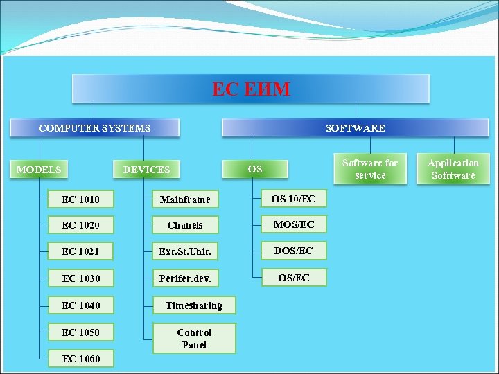 ЕС ЕИМ SOFTWARE COMPUTER SYSTEMS Software for service OS DEVICES MODELS ЕС 1010 Mainframe