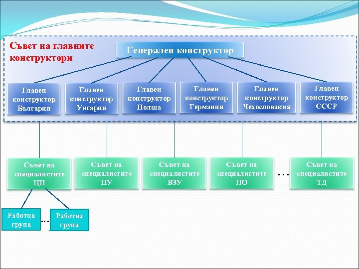 Съвет на главните конструктори Главен конструктор Унгария Главен конструктор България Съвет на специалистите ЦП