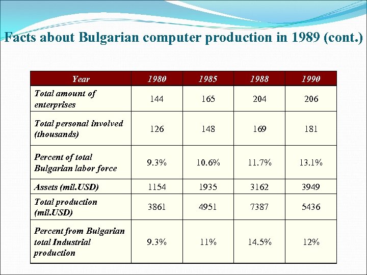 Facts about Bulgarian computer production in 1989 (cont. ) Year 1980 1985 1988 1990