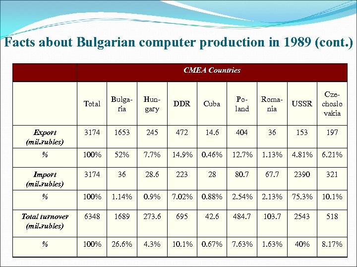 Facts about Bulgarian computer production in 1989 (cont. ) CMEA Countries Cuba Poland Romania