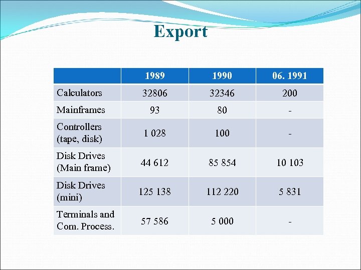 Export 1989 1990 06. 1991 Calculators 32806 32346 200 Mainframes 93 80 - Controllers