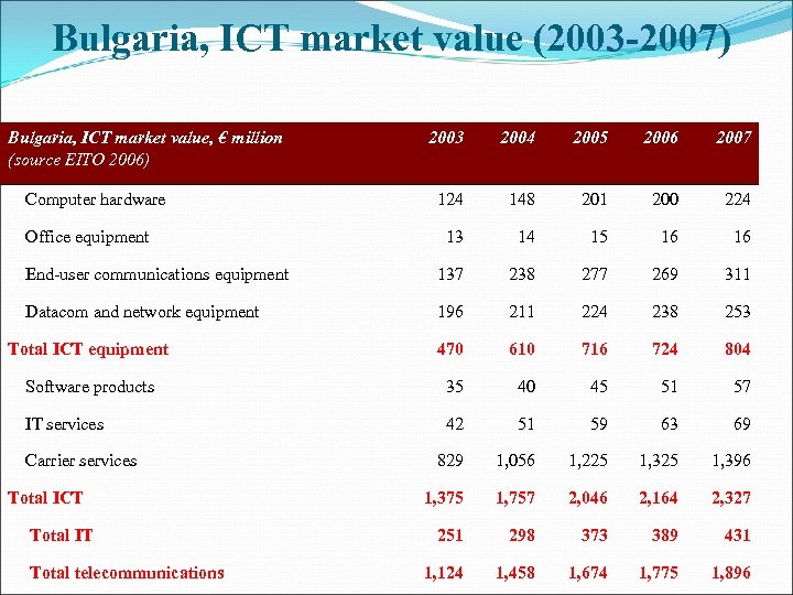 Bulgaria, ICT market value (2003 -2007) Bulgaria, ICT market value, € million (source EITO