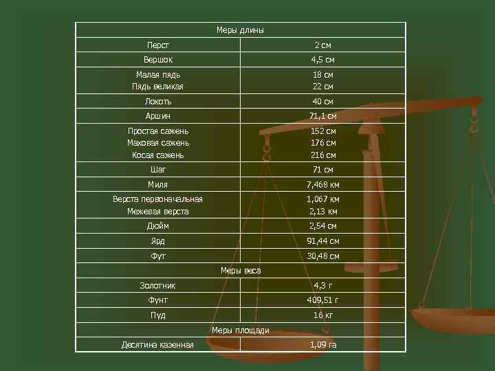 Меры длины Перст 2 см Вершок 4, 5 см Малая пядь Пядь великая 18