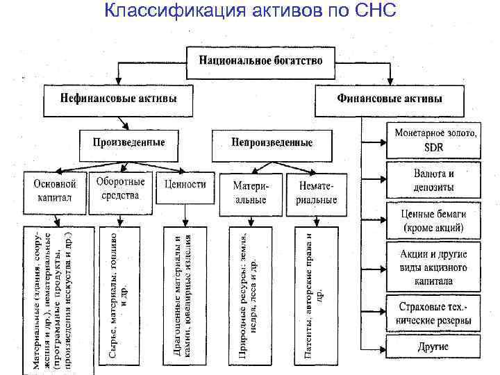 Классификация активов по СНС 