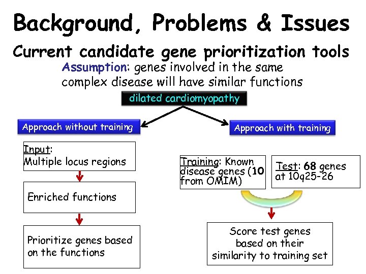 Background, Problems & Issues Current candidate gene prioritization tools Assumption: genes involved in the