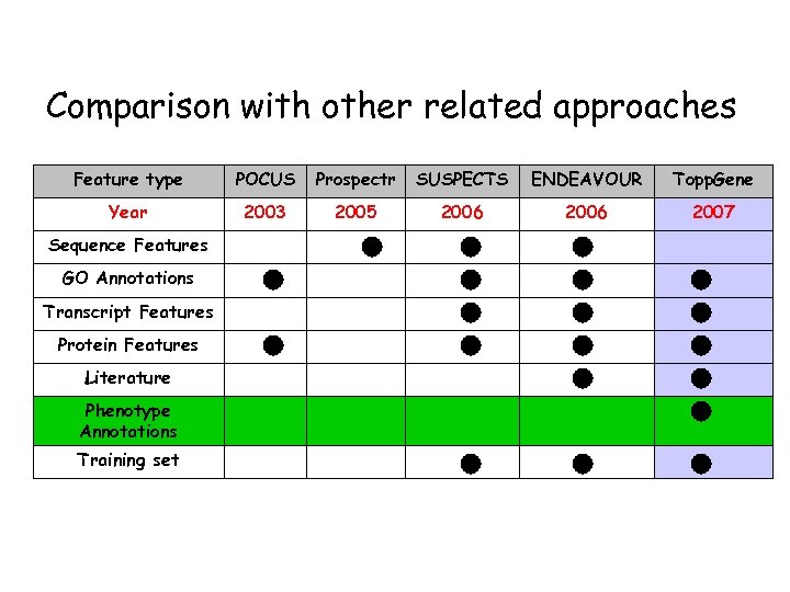 Comparison with other related approaches Feature type POCUS Prospectr SUSPECTS ENDEAVOUR Topp. Gene Year