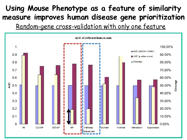 Using Mouse Phenotype as a feature of similarity measure improves human disease gene prioritization