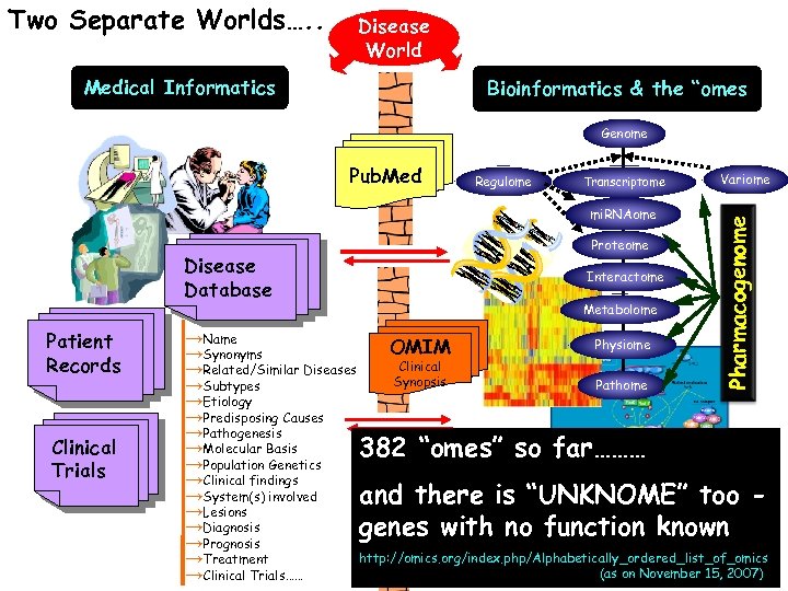 Two Separate Worlds…. . Disease World Medical Informatics Bioinformatics & the “omes Genome Regulome