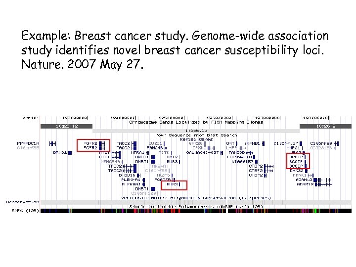 Example: Breast cancer study. Genome-wide association study identifies novel breast cancer susceptibility loci. Nature.