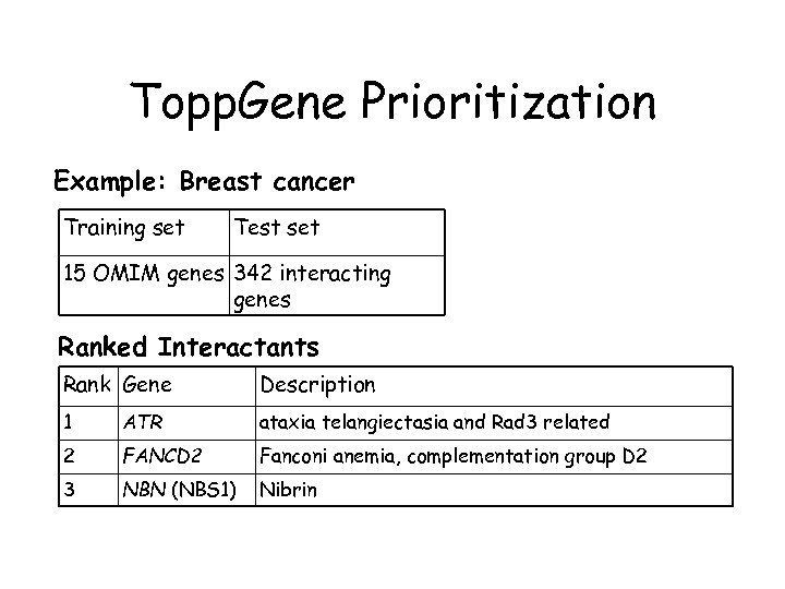 Topp. Gene Prioritization Example: Breast cancer Training set Test set 15 OMIM genes 342