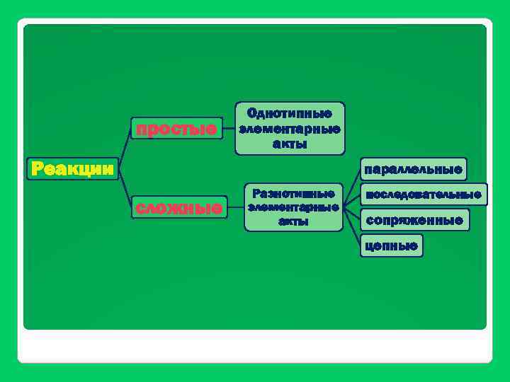 простые Однотипные элементарные акты Реакции параллельные сложные Разнотипные элементарные акты последовательные сопряженные цепные 