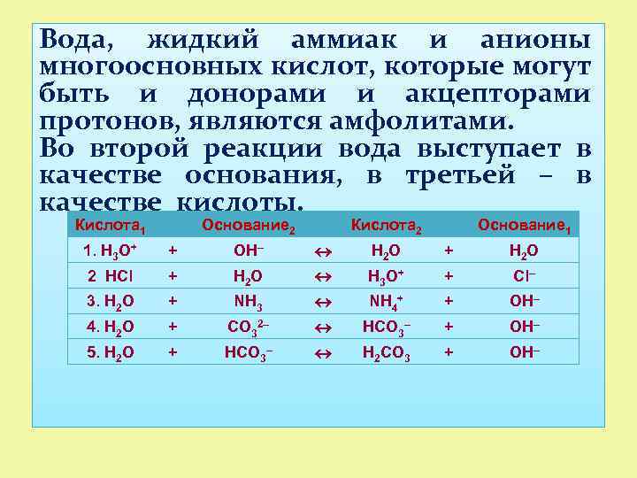 Вода, жидкий аммиак и анионы многоосновных кислот, которые могут быть и донорами и акцепторами