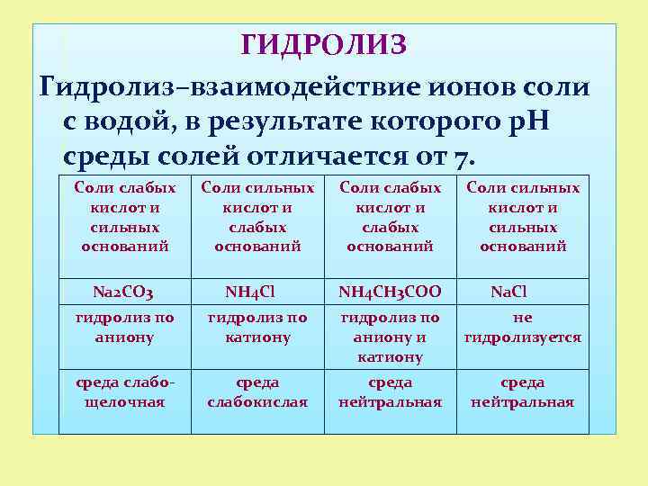 ГИДРОЛИЗ Гидролиз–взаимодействие ионов соли с водой, в результате которого р. Н среды солей отличается