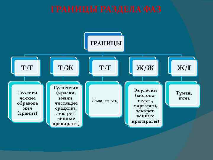 ГРАНИЦЫ РАЗДЕЛА ФАЗ ГРАНИЦЫ Т/Т Геологи ческие образова ния (гранит) Т/Ж Суспензии (краски, эмали,