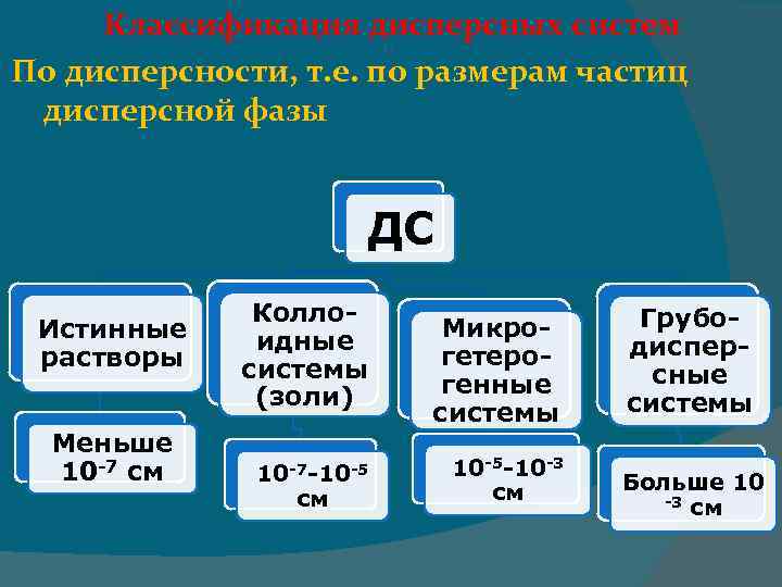 Классификация по степени дисперсности