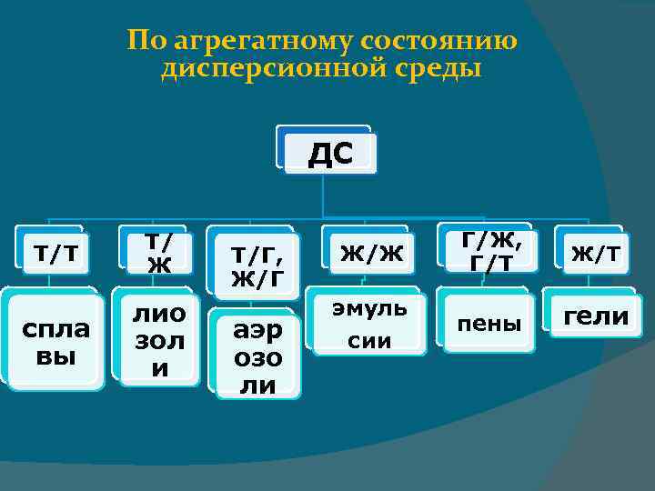 По агрегатному состоянию дисперсионной среды ДС Т/Т Т/ Ж спла вы лио зол и