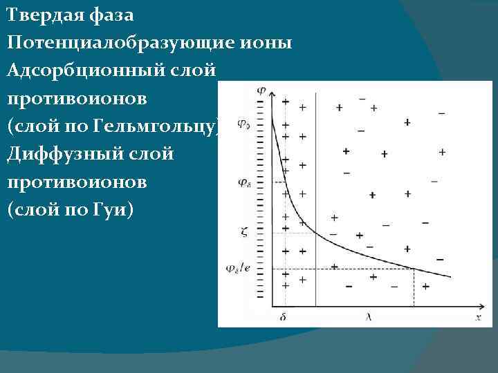 Твердая фаза Потенциалобразующие ионы Адсорбционный слой противоионов (слой по Гельмгольцу) Диффузный слой противоионов (слой