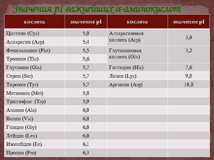 Значения p. I важнейших α-аминокислота значение р. I Цистеин (Cys) 5, 0 Аспарагин (Asp)