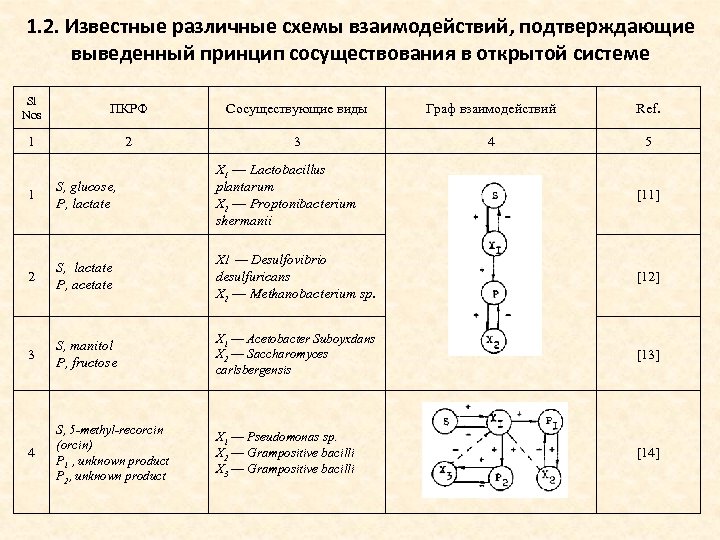 1. 2. Известные различные схемы взаимодействий, подтверждающие выведенный принцип сосуществования в открытой системе Sl