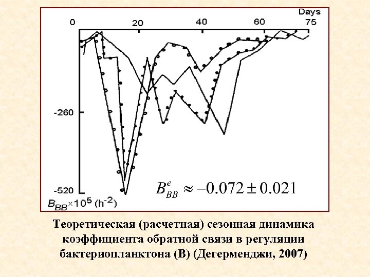 h-2 Теоретическая (расчетная) сезонная динамика коэффициента обратной связи в регуляции бактериопланктона (B) (Дегерменджи, 2007)