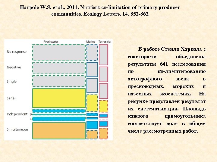 Harpole W. S. et al. , 2011. Nutrient co-limitation of primary producer communities. Ecology