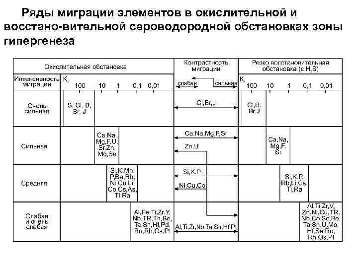 Ряды миграции элементов в окислительной и восстано-вительной сероводородной обстановках зоны гипергенеза 