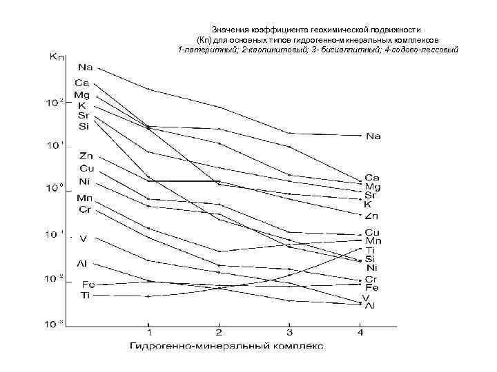 Значения коэффициента геохимической подвижности (Кп) для основных типов гидрогенно минеральных комплексов 1 -латеритный; 2