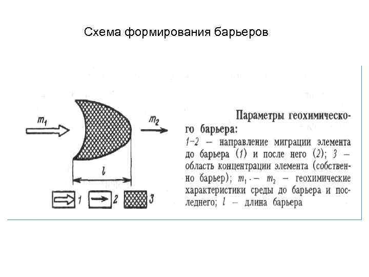 Схема формирования барьеров 