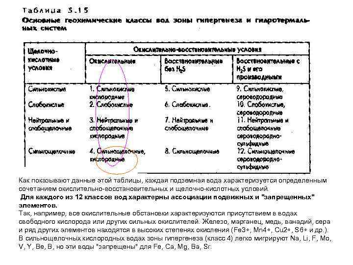 Как показывают данные этой таблицы, каждая подземная вода характеризуется определенным сочетанием окислительно восстановительных и