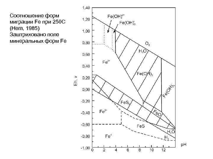 Соотношение форм миграции Fe при 250 С (Hem, 1985) Заштриховано поле минеральных форм Fe