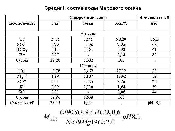 Средний состав воды Мирового океана Компоненты г/кг Cl. SO 42 HCO 3 Br. Сумма