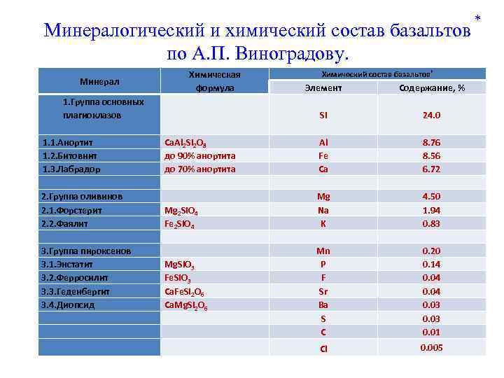 Минералогический и химический состав базальтов по А. П. Виноградову. Химическая формула Минерал 1. Группа