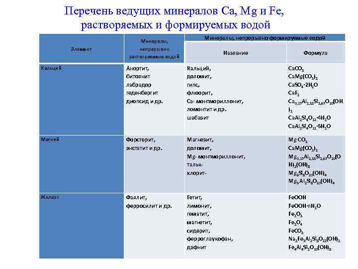 Перечень ведущих минералов Ca, Mg и Fe, растворяемых и формируемых водой Элемент Минералы, непрерывно