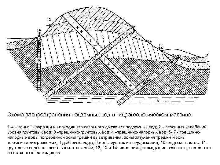 Пласт полоса гидрогеология схема