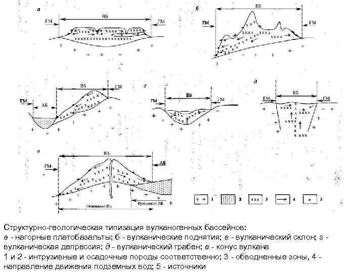 Структурно геологическая типизация вулканогенных бассейнов: а нагорные платобазальты; б вулканические поднятия; в - вулканический