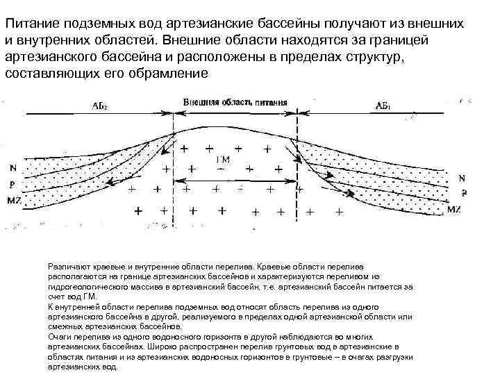 Питание подземных вод артезианские бассейны получают из внешних и внутренних областей. Внешние области находятся