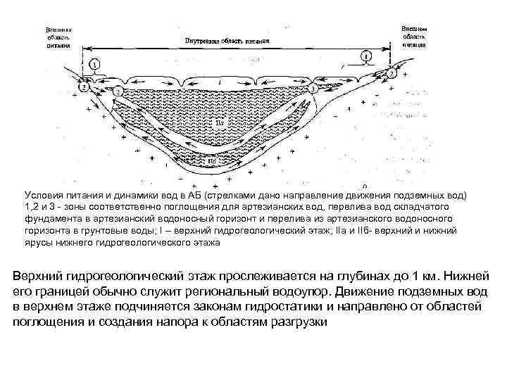 Пласт полоса гидрогеология схема