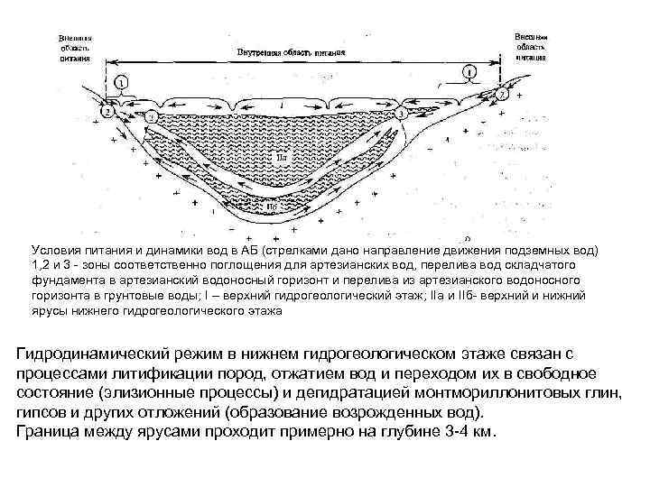 Пласт полоса гидрогеология схема