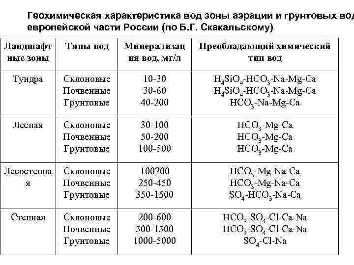 Геохимическая характеристика вод зоны аэрации и грунтовых вод европейской части России (по Б. Г.