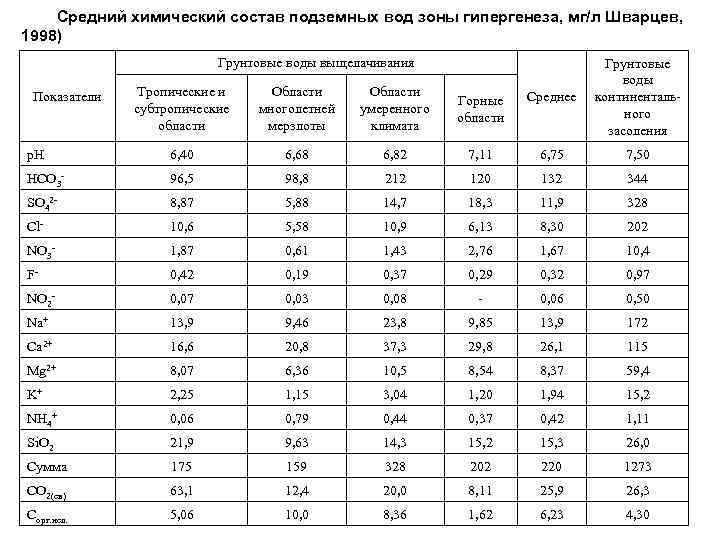 Средний химический состав подземных вод зоны гипергенеза, мг/л Шварцев, 1998) Грунтовые воды выщелачивания Тропические
