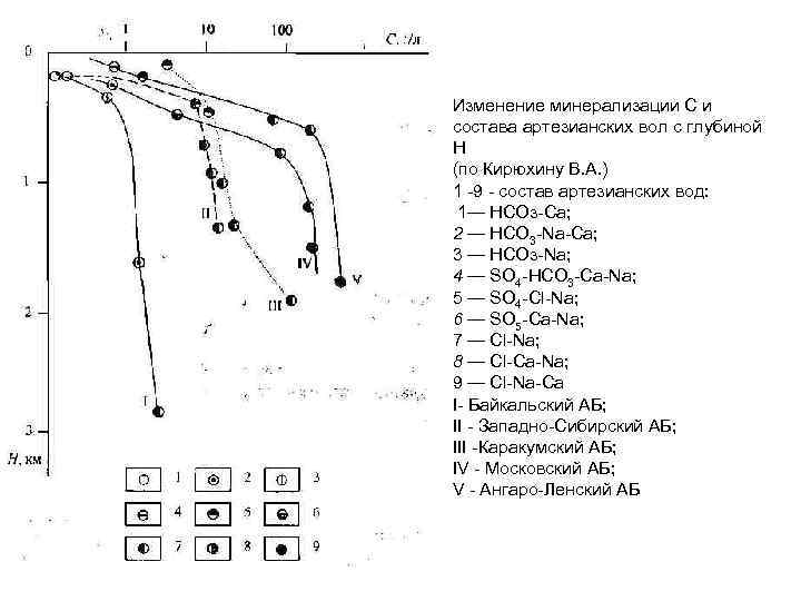 Изменение минерализации С и состава артезианских вол с глубиной Н (по Кирюхину В. А.