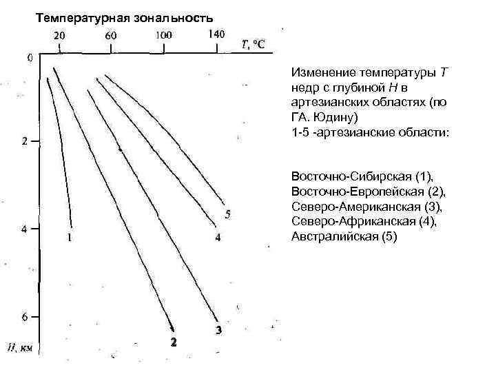 Температурная зональность Изменение температуры Т недр с глубиной Н в артезианских областях (по ГА.