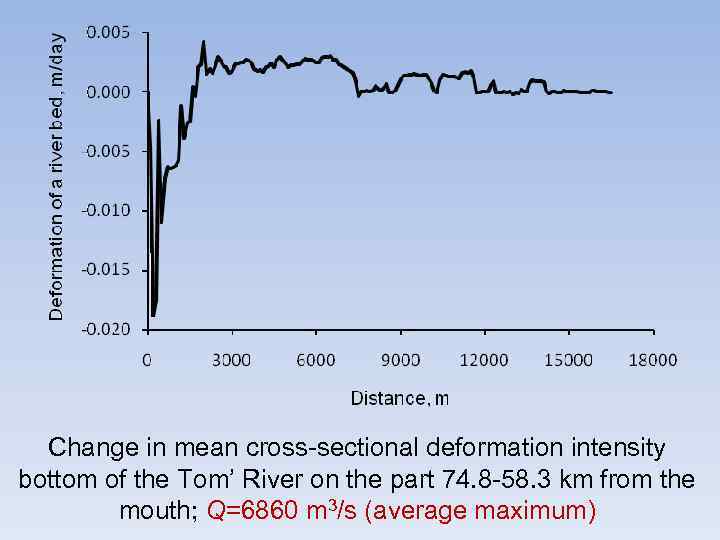 Change in mean cross-sectional deformation intensity bottom of the Tom’ River on the part