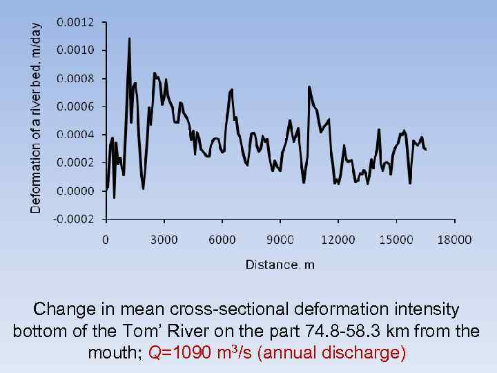 Change in mean cross-sectional deformation intensity bottom of the Tom’ River on the part