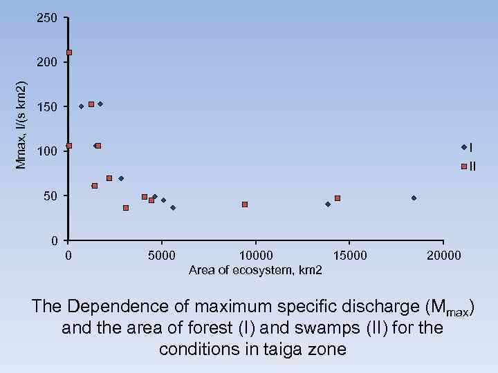 250 Mmax, l/(s km 2) 200 150 I 100 II 50 0 0 5000