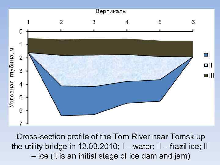Cross-section profile of the Tom River near Tomsk up the utility bridge in 12.
