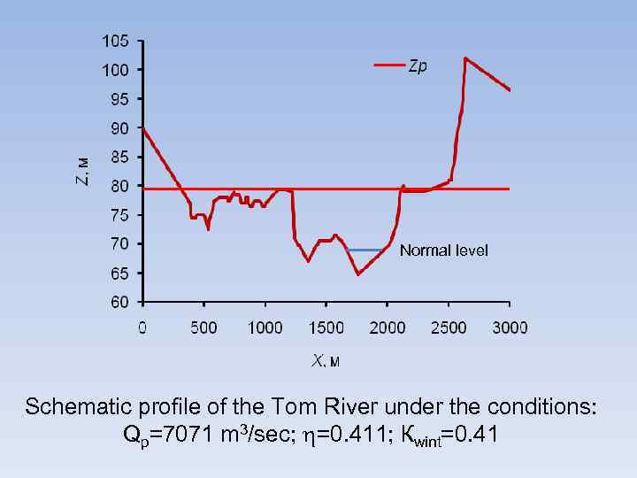 Normal level Schematic profile of the Tom River under the conditions: Qp=7071 m 3/sec;